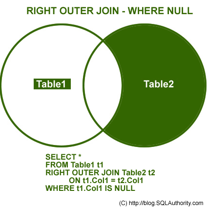 SQL SERVER - Introduction to JOINs - Basic of JOINs right join null 